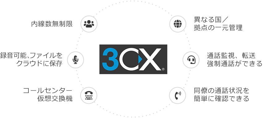 3CXの機能的特徴
