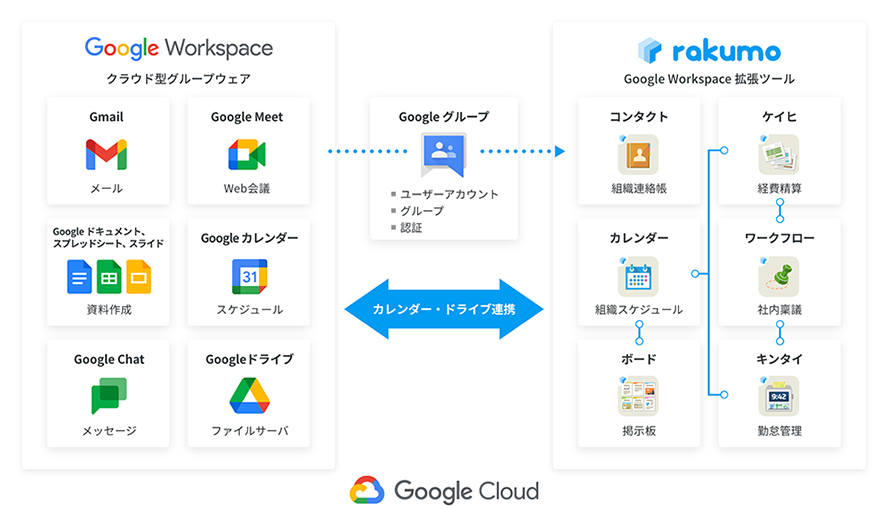 Google Workspaceとの連携イメージ